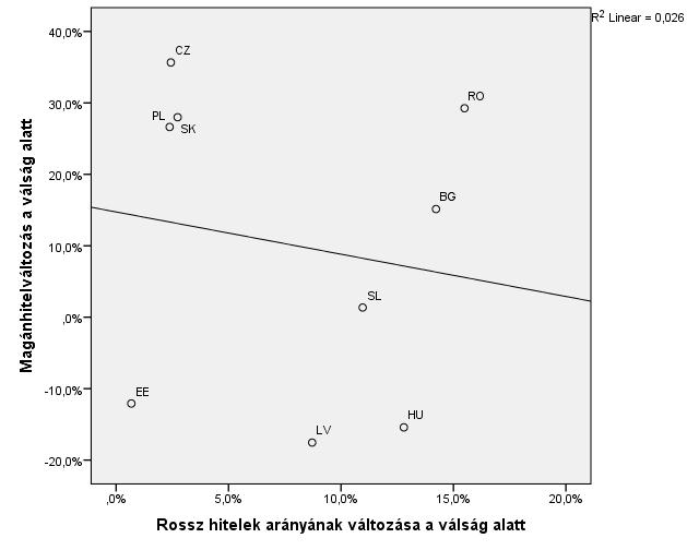 6-7. ábra: Hitelállomány és rossz hitelarány kapcsolata Forrás: ECB, Világbank, saját munka A rossz hitelarány a GDP