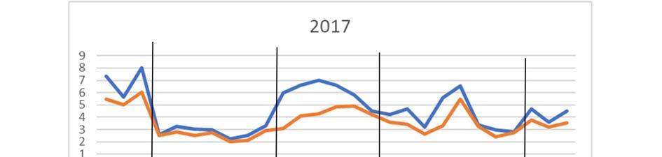 12. ábra: Forrás: saját szerkesztés OECD adatok alapján Többváltozós regressziós függvénnyel modelleztem a születéskor várható élettartam befolyásoló tényezőit 2017-es európai OECD adatok alapján.