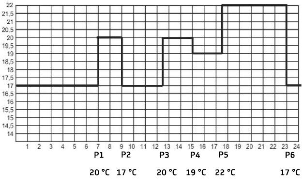Programozható digitális szobatermosztát 13 A gyári alapbeállítás szerinti hőmérséklet-lefutást a nap 24 órájában az alábbi diagram szemlélteti.