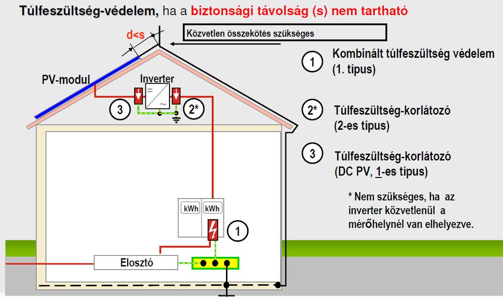 Túlfeszültség-védelmi