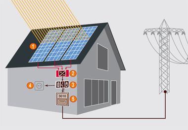 Inverter (előadás 05.25-26.) AC csatlakozó doboz (előadás 05.11.) 3.