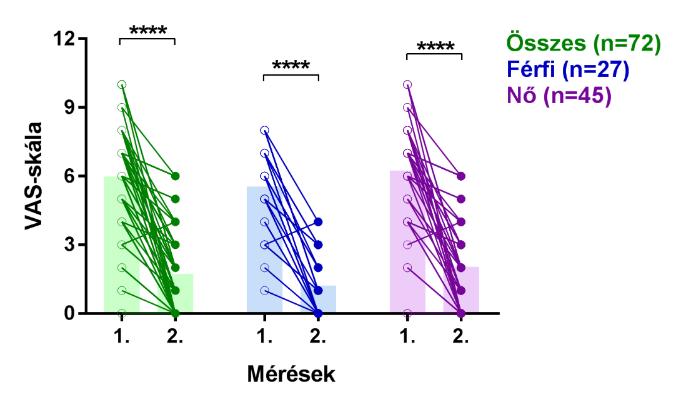 VAS SKÁLA A lumbális gerincsérv vezető tünete a fájdalom, melyet a vizsgálat előtt és a mozgásprogram után VAS skálán mértünk fel.