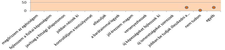 , 2019), hogy inkább az egyéni sportokat kedvelik, valamint a tudatosság (egészségmegőrzés, a fitnesz, a jó közérzet) fontos motivációs tényező.