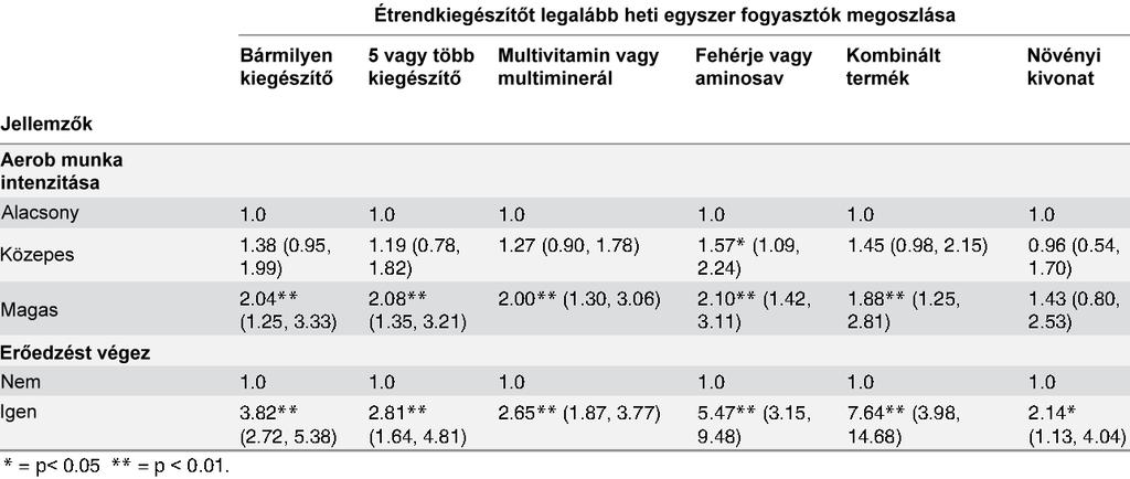 előforduló anyagokat pótolják. Fontos hangsúlyozni, hogy nem helyettesítik a kiegyensúlyozott étrendet és nem tartalmazzák a teljes ételekben megtalálható valamennyi tápanyagot.