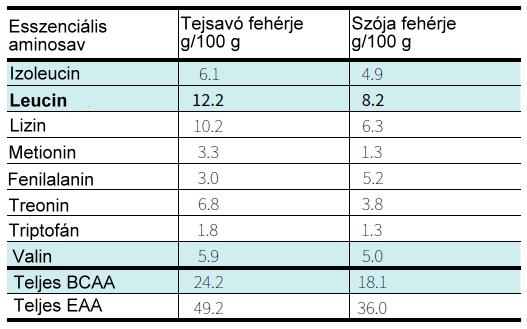 2. táblázat: Tejsavó és szója fehérje aminosav összetételének összehasonlítása Forrás: examine.