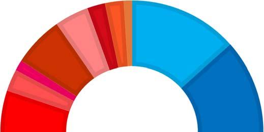 1% 3% 6% 4% 2%2%1% 14% Bérköltség (kivéve pilóták és menedzserek fizetése) Autó (gyártás és a motor beszerzése, műszaki felszerelések) Pilóták bére Menedzserekre fordított kiadások Kutatás-fejlesztés