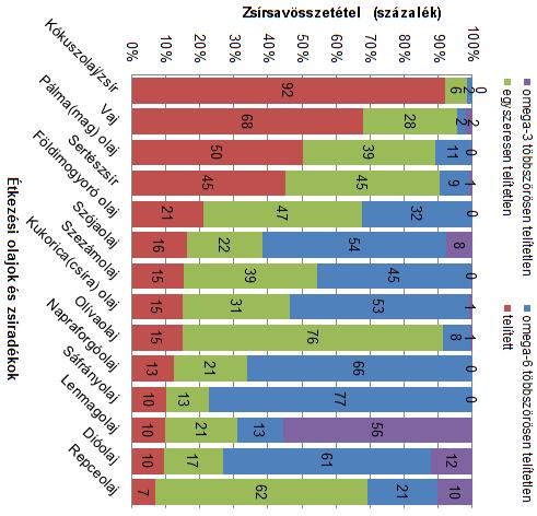 Zsírsavak arányai (%) növényi olajokban kókuszolaj vaj pálmamagolaj sertészsír földimogyoró-olaj szójaolaj szezámolaj kukoricacsíra-olaj olívaolaj