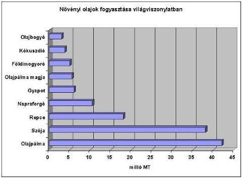 telített telítetlen többszörösen telítetlen Olajat adó növényfajok A növényi olajok íze és illata fajra jellemző Az olajok
