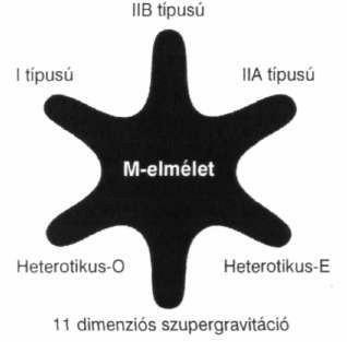 12.11 ábra A dualitások figyelembevételével az öt húrelmélet és a tizenegy dimenziós szupergravitáció egységes rendszerbe szerveződik. A 12.