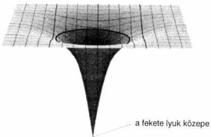 Míg a speciális relativitáselmélet a testek gyors mozgásakor érvényesül, az általános relativitáselmélet akkor kel életre, ha a testek roppant nehezek, így a térre és időre kifejtett görbítő hatásuk