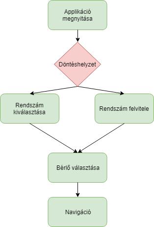 4.4.1. Beléptetés folyamata az appot használók számára 12. Kép App használatának lépései Forrás: RowanHill Digital Kft.
