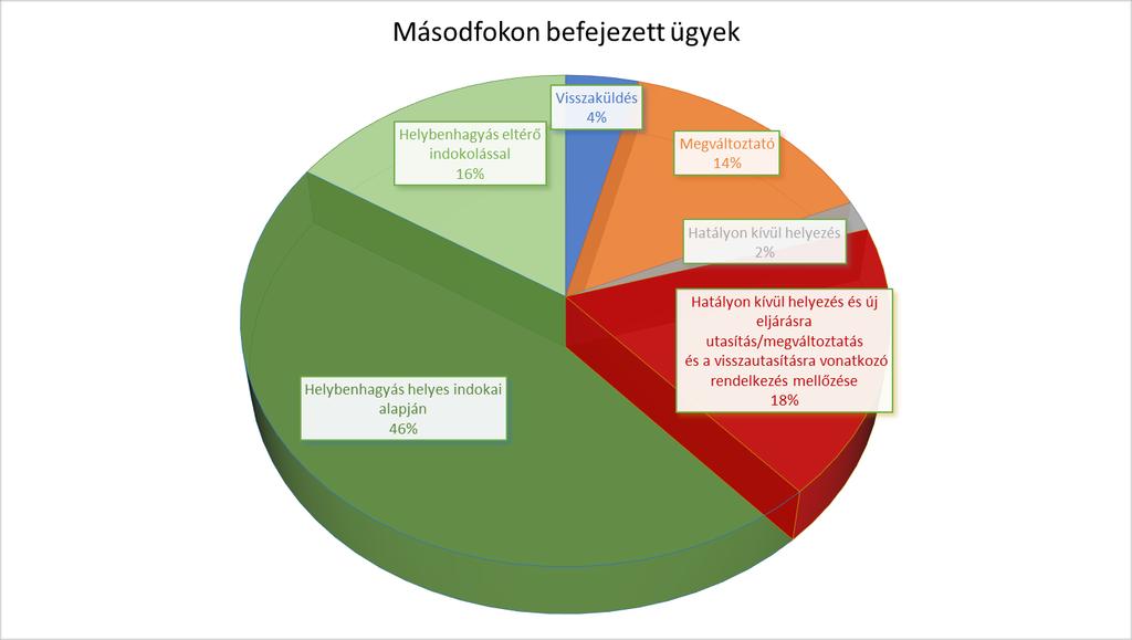 90 3. Másodfokon