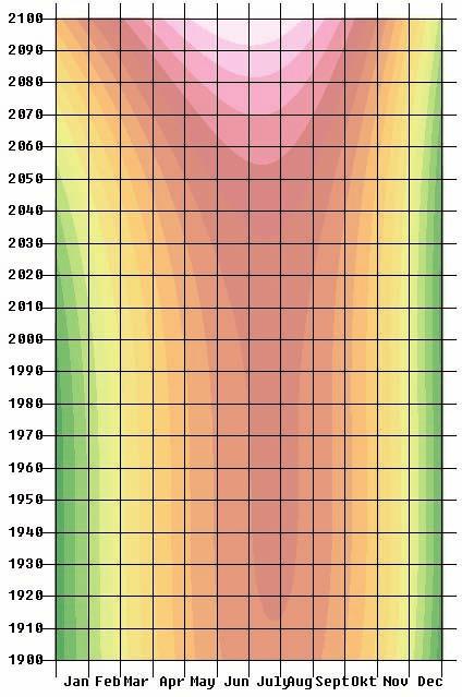 Harmadfokú approximációval készült előrejelzés 2100-ig 4.12. ábra.