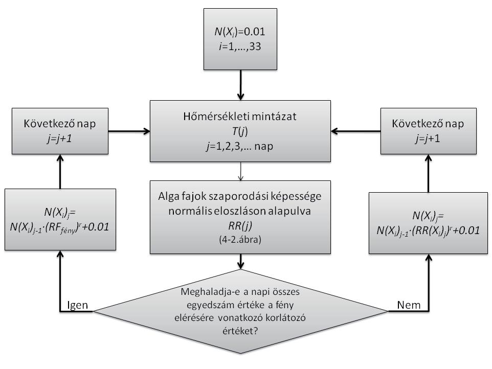 232 Hufnagel Levente és Sipkay Csaba 5.1. ábra: A növekedési modell folyamatábrája A vizsgált hőmérsékleti tartomány a mérsékelt övi hőmérséklet-ingadozásnak felel meg. A 5-2.