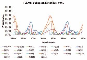 A forráskihasználás mértéke nagyon alacsony az r=0,1 paraméterű ökoszisztéma esetén, ha az szinuszos hőmérsékleti mintázat amplitúdója 6 vagy annál nagyobb értéket vesz fel; valamint az s 1 =22,5