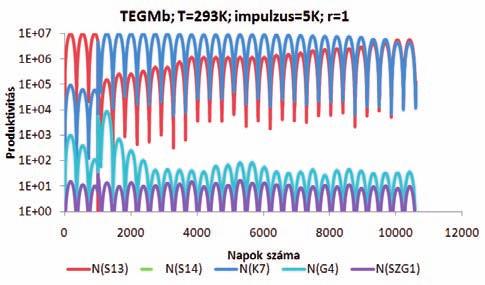 250 Hufnagel Levente és Sipkay Csaba Kis hőmérsékleti impulzus (1K) esetén nem észlelhető változás az ökoszisztéma összetételében.