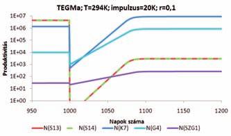 A klímaváltozás hatása az ökológiai közösségekre 251 Az egyensúlyi állapot elérésének módját vizsgálva megállapítható, hogy gyorsabb reprodukáló képességű ökoszisztéma esetén az új egyensúlyt