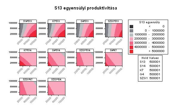 260 Hufnagel Levente és Sipkay Csaba állapotok alakulhatnak ki a szimulációs kísérletek során, ha az ökoszisztéma kezdeti összetételét szisztematikusan változtatjuk, vagyis milyen lokális egyensúlyi