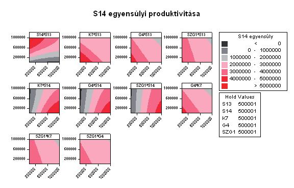 A klímaváltozás hatása az ökológiai közösségekre 261 A fajok optimum-görbéinek szimmetriája miatt hasonló eredményeket tapasztalunk az S14 faj esetén. (5.25.