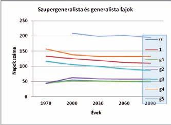 274 Hufnagel Levente és Sipkay Csaba 5.6.2. A fajcsoportok fenofázisának változása 30 évenként vett adatok alapján A 140 évből kiválasztott 1970, 2000, 2030, 2060 és 2090-es adatok alapján vázlatos