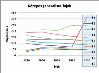 /A diagram) eléggé tágtűrésűnek bizonyultak a hőmérséklet változásával szemben. Alig történik bármiféle változás 140 év alatt a fenofázis eléréséhez szükséges napok számát illetően.