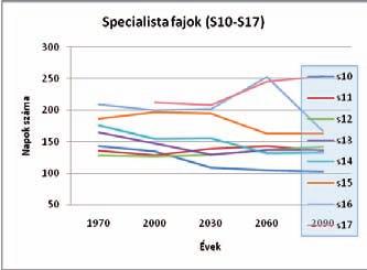 fajokat, a D diagram a S10-S17 specialista fajokat, az E diagram az összes specialista (S1-S17) fajt mutatja be A specialista fajok (5.39.