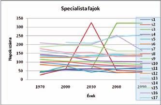 39/C és D diagram) mutat egyfajta egyenletes csökkenést, mely során közel 30-40 nappal korábban hozzák a fázist. Az S7-es és S13 faj vonalrajza (5.