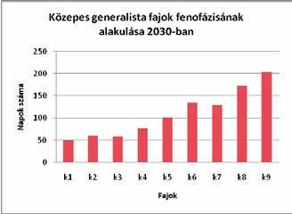 278 Hufnagel Levente és Sipkay Csaba C. diagram D. diagram E. diagram 5.41. ábra: A közepes fajok (K1-K9) fenológiájának változása a kiválasztott öt év során (1970, 2000, 2030, 2060, 2090).