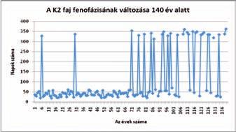 száma és az 50-es fenofázishoz szükséges napok száma alapján 5.48.