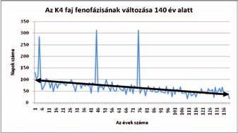 az 50-es fenofázishoz szükséges napok száma alapján 5.49.
