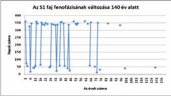 ábra A K7-es közepes faj fenofázisának alakulása az évek száma és