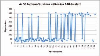 ábra Az S1-es specialista faj fenofázisának alakulása az évek
