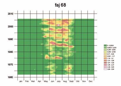 368 Hufnagel Levente és Sipkay Csaba sőbbi megfigyelések már 2-3 nemzedékről írnak (Gyulai & Nagy 1976). Ez a tendencia jól megfigyelhető a 7.49. ábrán is.