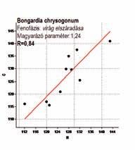 kapott eredmények a következők: Bongardia chrysogonum (Dicotyledonopsida, Berberidales, Berberidaceae) A Bongardia chrysogonum (7.2.3.