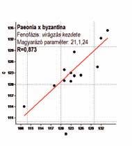 A virágzás befejezésében a napi hőmérséklet ingadozások átlaga augusztus végétől nézve, és a nem negatív napi átlaghőmérsékletek összege, az utolsó fagyos