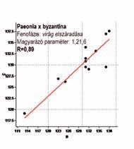 ábra Meteorológiai paraméterekből számolt lineáris kombináció és az általuk modellezett fenológiai fázis bekövetkezési ideje közötti kapcsolatok a Bongardia
