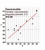 A virágzás befejezésében a napi globális sugárzások átlaga, a napi hőmérsékletek ingadozásának átlaga és a napfényes órák összegének (1, 21 és 6) a kombinációja