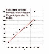 A virágzás kezdetében a napi hőmérsékletek ingadozásának átlaga és a valódi csapadékos napok számának (21, 9) a kombinációja van hatással R=0,816 értékkel.