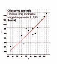 ábra Meteorológiai paraméterekből számolt lineáris kombináció és az általuk modellezett fenológiai fázis bekövetkezési ideje közötti kapcsolatok a Paeonia