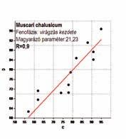 chalusicum (7.2.10. ábra) első bimbójának megjelenését a napi hőmérséklet ingadozások átlaga (21) befolyásolja R=0,818 értékkel.