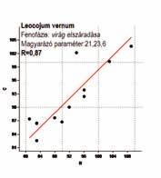 A klímaváltozás hatása az ökológiai közösségekre 383 (21, 23, 4) kombinációja van hatással R=0,887 értékkel.