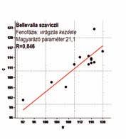 ábra Meteorológiai paraméterekből számolt lineáris kombináció és az általuk modellezett fenológiai fázis bekövetkezési ideje közötti kapcsolatok a Bellevalia szaviczii esetében A Bellevalia szaviczii