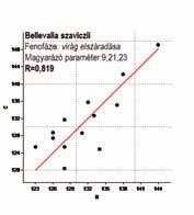 A virágzás kezdetében a napi hőmérséklet ingadozások átlagának és a napi globális sugárzások átlagának (21, 1) a kombinációja van hatással R=0,846 értékkel.