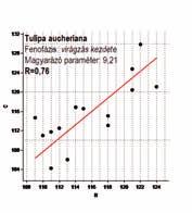 A virágzás kezdetében a valódi csapadékos napok száma, a napi hőmérséklet ingadozások átlagának (9, 21) a kombinációja van hatással R=0,76  A