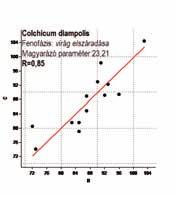 kesselringii ( ábra) első bimbójának megjelenését a fagyos napok száma és a napi minimális hőmérsékletek átlagának (23, 4) kombinációja befolyásolja R=0,91 értékkel.