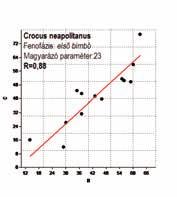 fenofázis megjelenésének napjáig (21, 24) kombinációja van hatással R=0,89 értékkel.