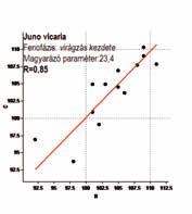 A virágzás kezdetében a fagyos napok száma és a napi minimális hőmérséklet átlagának (23, 4) kombinációja van hatással R=0,85