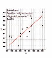 A virágzás befejezésében a napi hőmérséklet ingadozás átlaga és a valódi csapadékos napok számának (21, 9) a kombinációja vesz részt