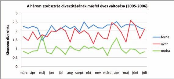 Szezonális változásokat nem tudtunk felfedezni a három szubsztrát közösségében. Ezek az eredmények jól láthatók a 7.4.6.