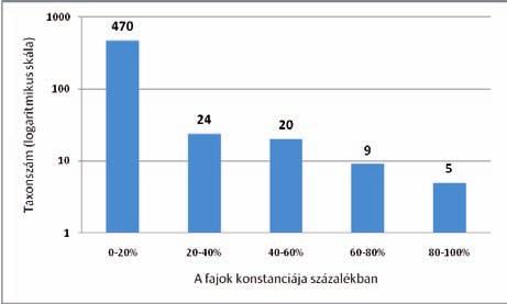 A klímaváltozás hatása az ökológiai közösségekre 431 a sorrend. Bár a Chlorophyceae osztály 207 fajjal reprezentált, az éves összbiomasszáknak csak az 5.8 %-át tette ki.